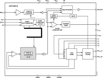 ADF4360-8BCPZă(ni)·D